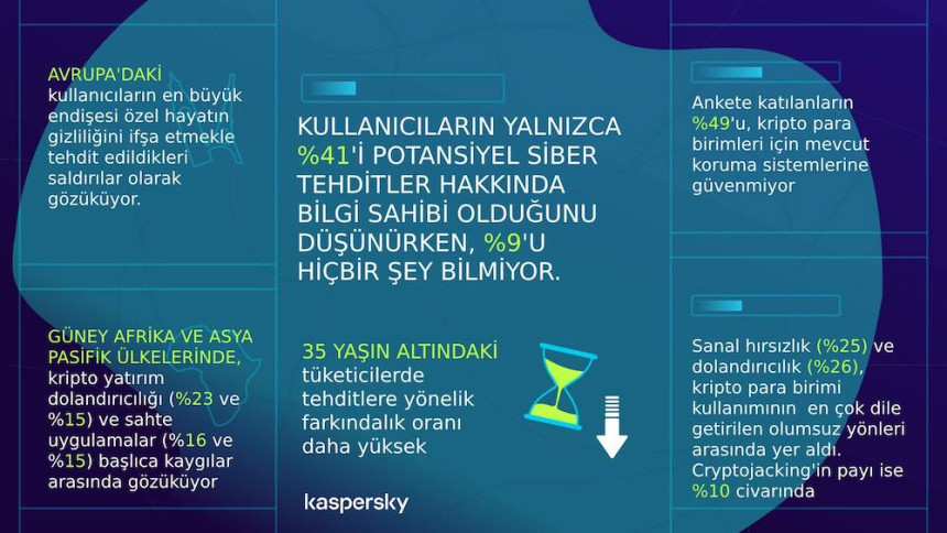 Kaspersky, Türkiye’deki Kripto Para Kullanıcılarını Uyardı