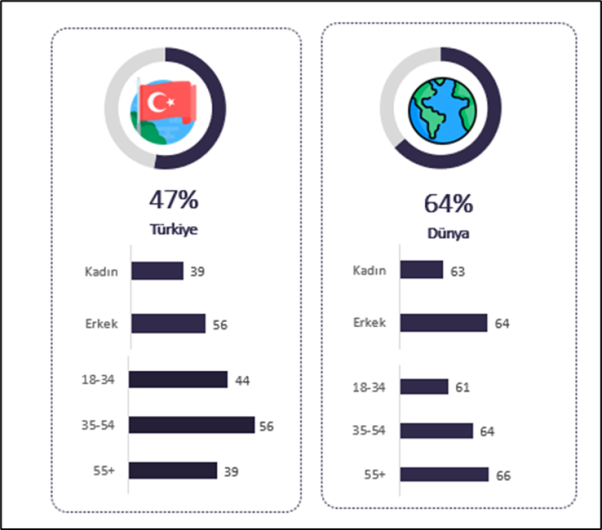 Şekil 1: Verilerin Kötüye Kullanımı – Dünya ve Türkiye Karşılaştırması