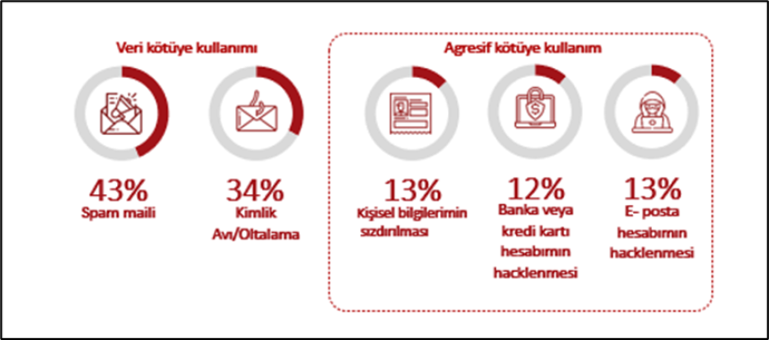 Şekil 2: Verilerin Kötüye Kullanımı – Dünya Geneli