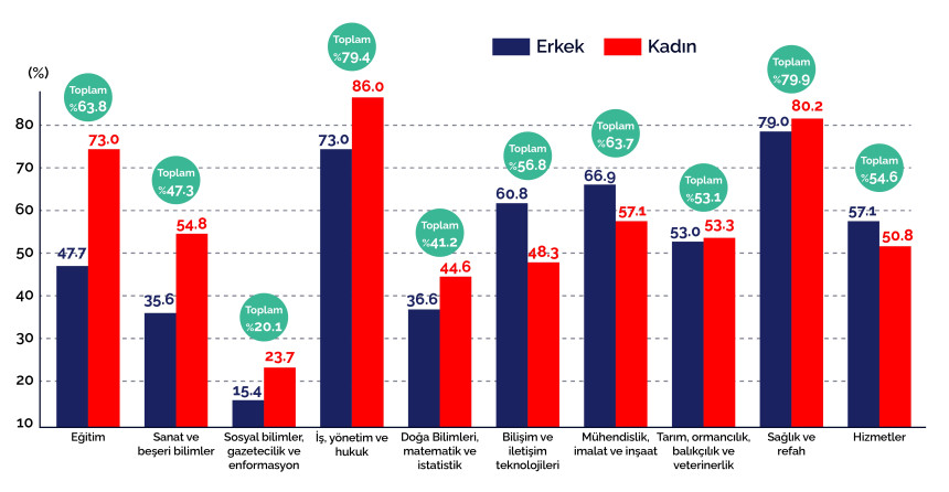 Kaynak: TÜİK, Yüksek Öğretim İstihdam Göstergeleri 2024.