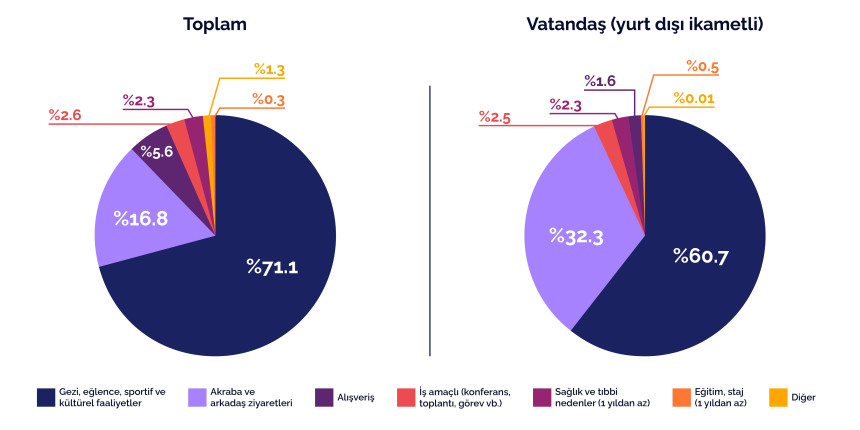 Kaynak: TÜİK, Turizm İstatistikleri, 2025 II. Çeyrek.