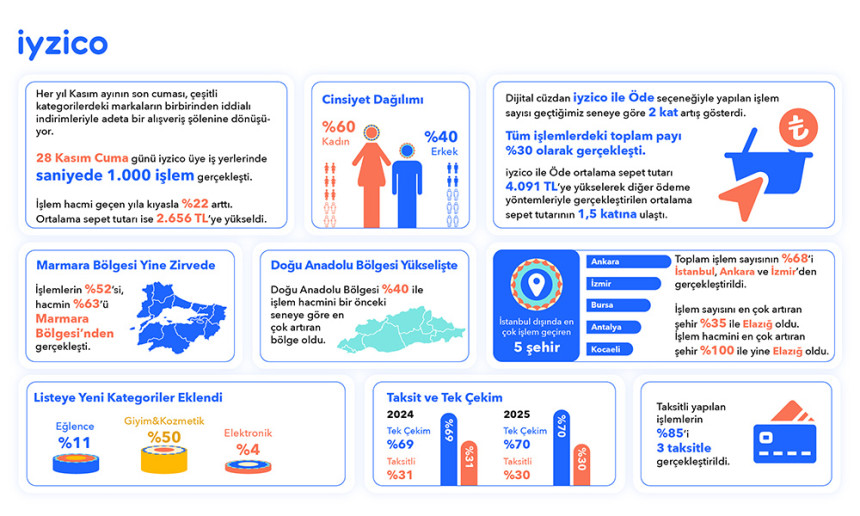 iyzico, kasım fırsatları kapsamında “28 Kasım Cuma” gününe ait alışveriş verileri..