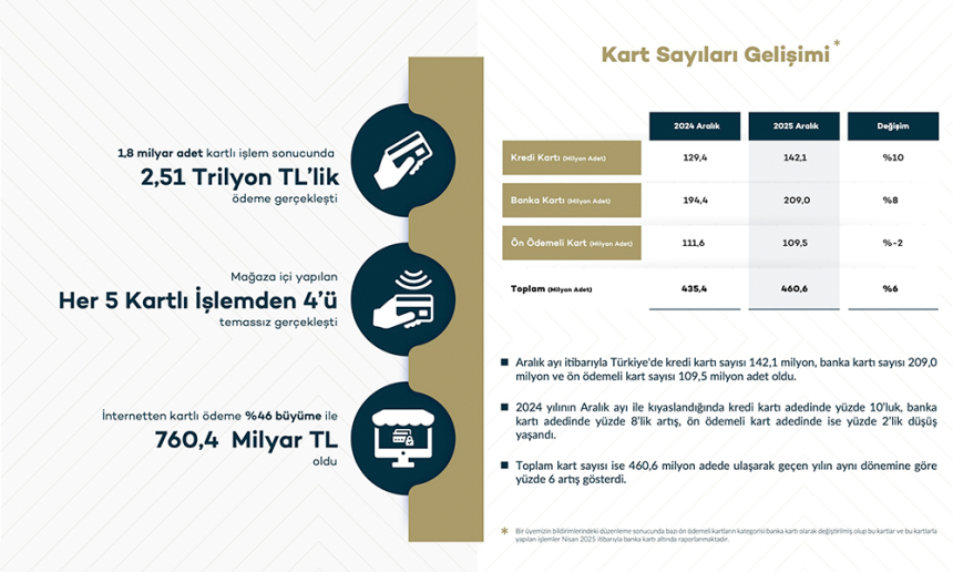 BKM Aralık 2025 Kartlı Ödeme Verileri: Dijitalleşme Hız Kesmeden Devam Ediyor